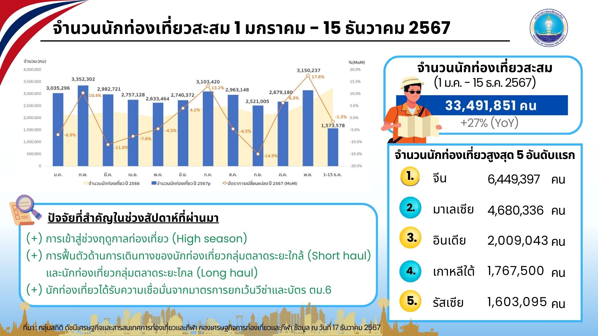 ไทยต้อนรับนักท่องเที่ยวต่างชาติทะลุ 33 ล้านคน สร้างรายได้กว่า 1.5 ล้านล้าน