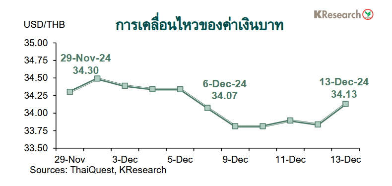 กราฟค่าเงินบาท