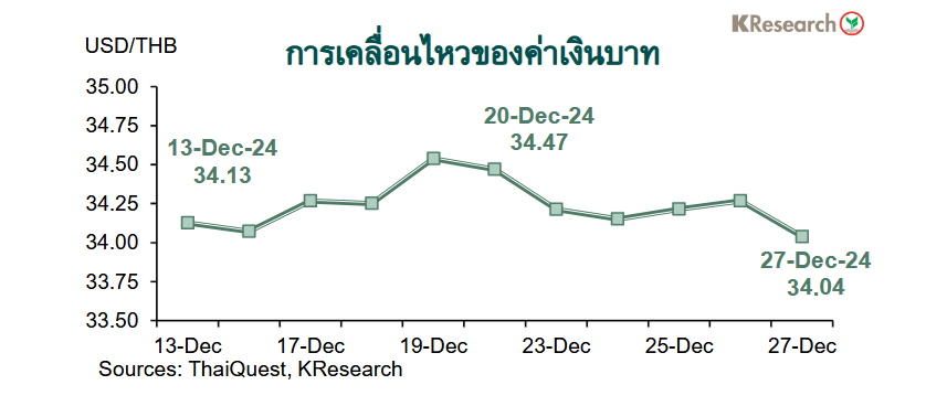 กราฟค่าเงินบาท