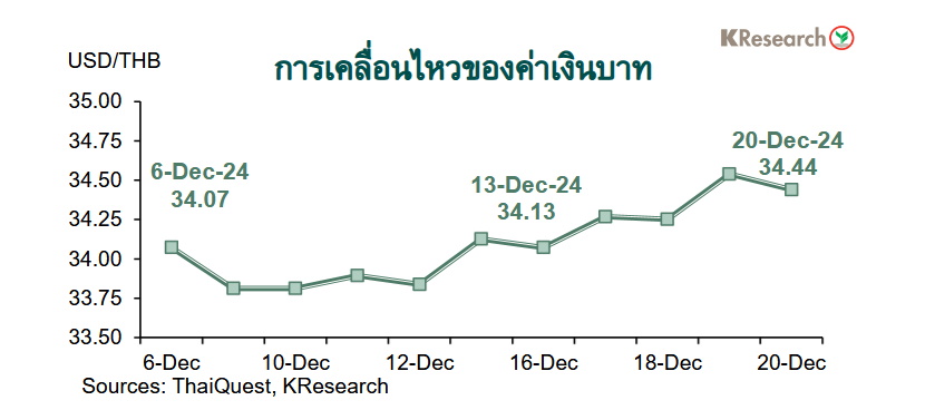 กราฟค่าเงินบาท