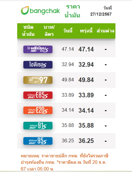 ราคาน้ำมันบางจาก 27 ธ.ค.67