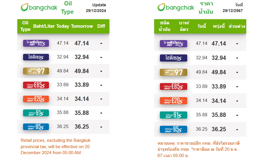 ราคาน้ำมันบางจาก 29 ธันวาคม 2567