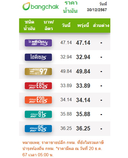 บางจาก-ราคาน้ำมัน 30 ธันวาคม 2567