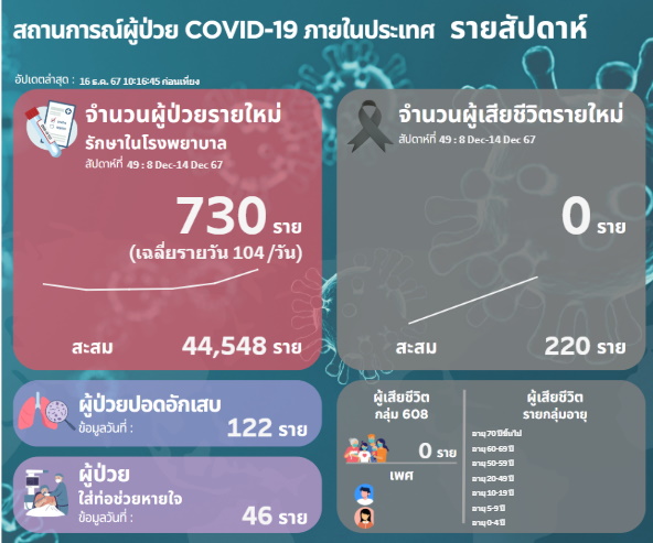 โควิดวันนี้ (16 ธ.ค. 67)