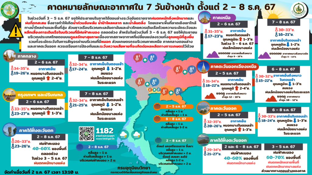 พยากรณ์อากาศ 2-8 ธันวาคม 2567