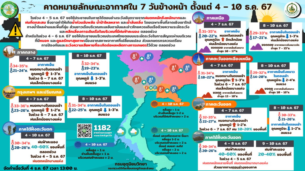 พยากรณ์อากาศ 4-10 ธ.ค.2567