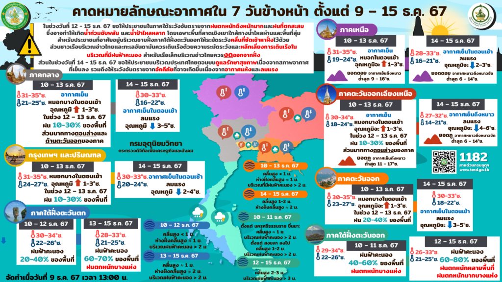 พยากรณ์อากาศ 9-15 ธันวาคม 2567
