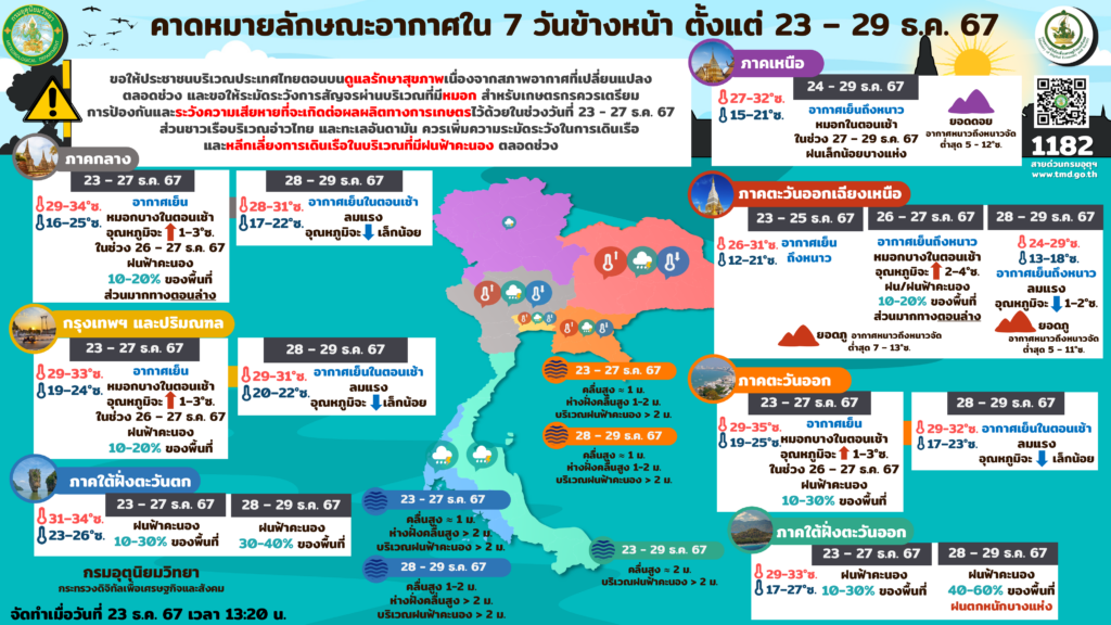 พยากรณ์อากาศ 7 วันข้างหน้า 23-29 ธ.ค. 2567