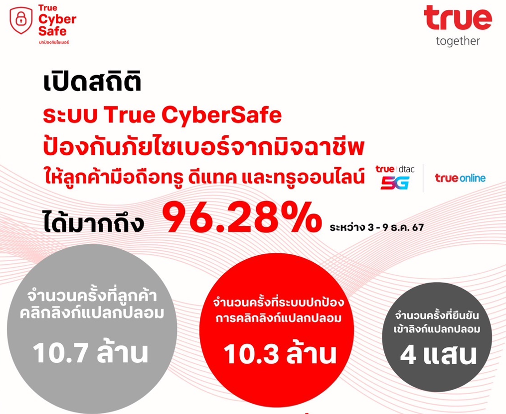 เปิดสถิติระบบป้องกันภัยไซเบอร์ “True CyberSafe“