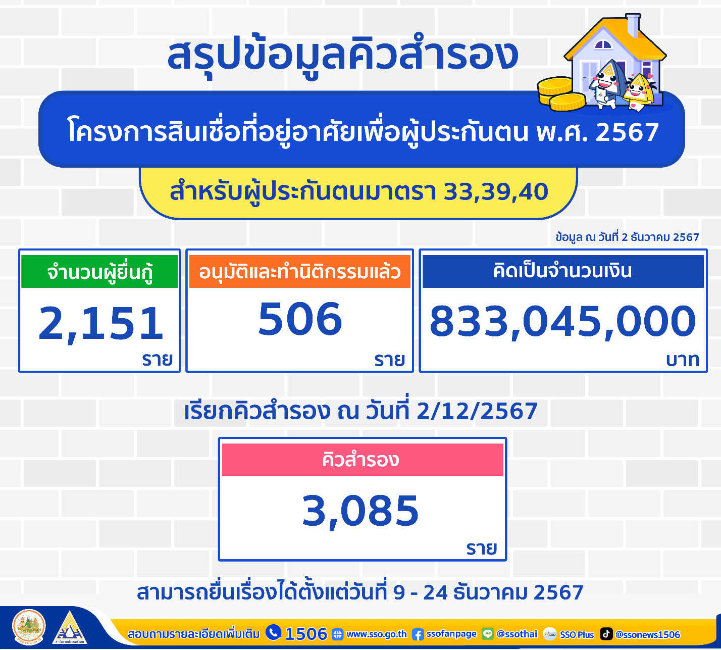 ประกันสังคม แจ้ง เริ่มแล้ว เรียกคิวสำรองผู้ประกันตน 3 พันกว่าราย 