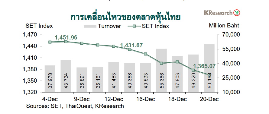 กราฟตลาดหุ้นไทย(SET)