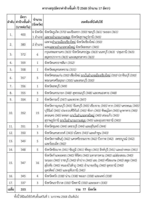 ตารางอัตราค่าแรงใหม่ขั้นต่ำใหม่ 17 อัตรา