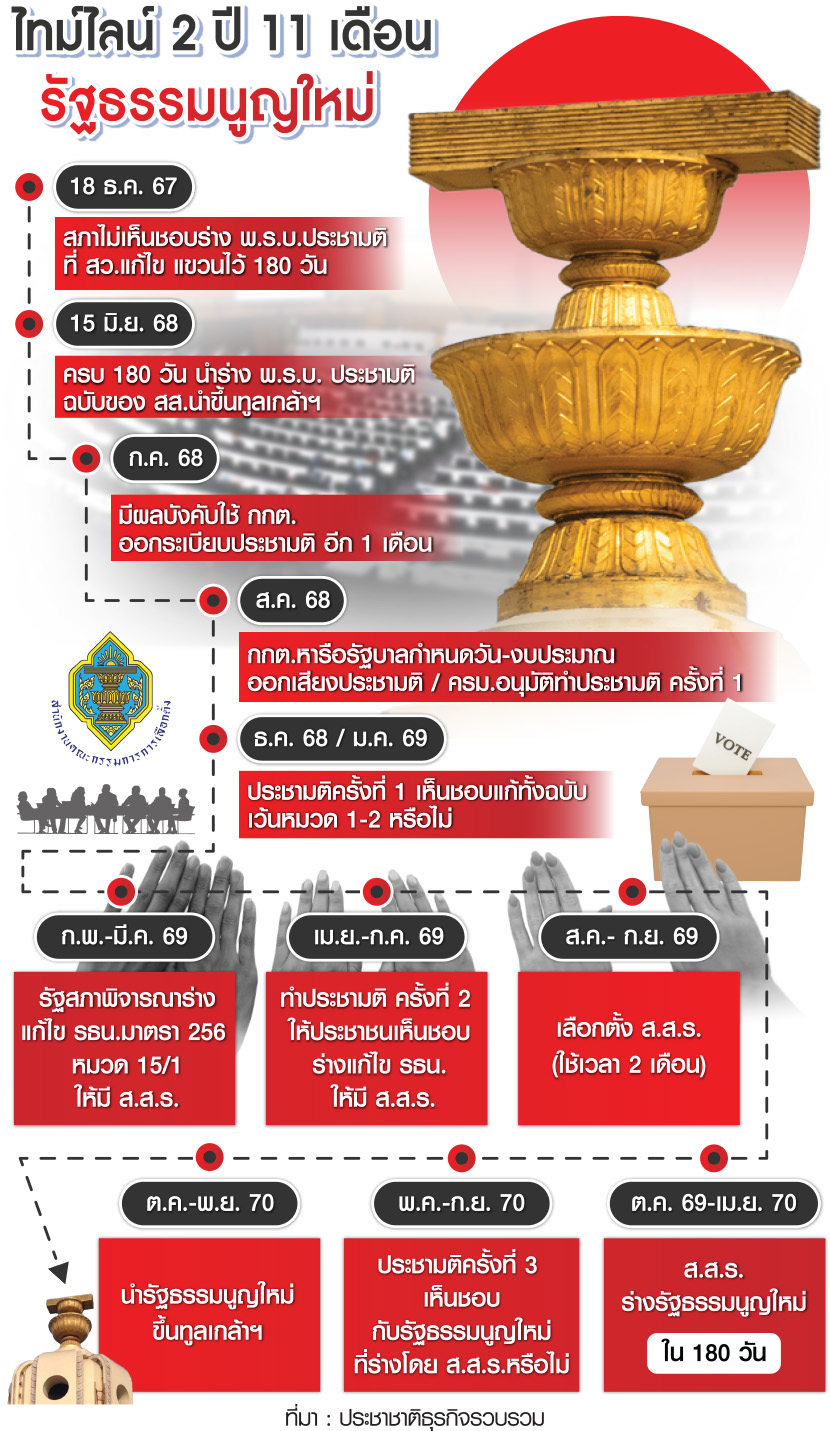 ไทม์ไลน์ รัฐธรรมนูญเพื่อไทย
