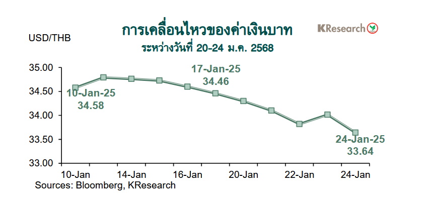 กราฟเงินบาท