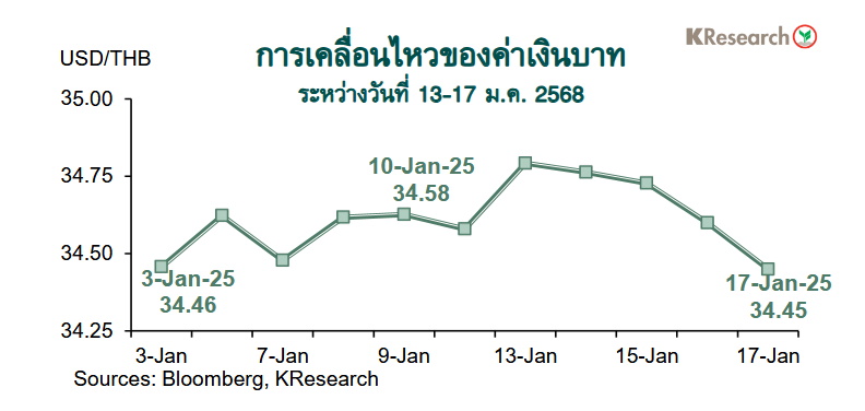 กราฟค่าเงินบาท