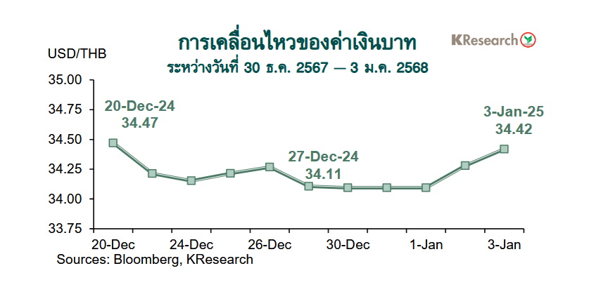 กราฟค่าเงินบาท