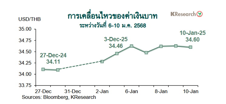 กราฟค่าเงินบาท