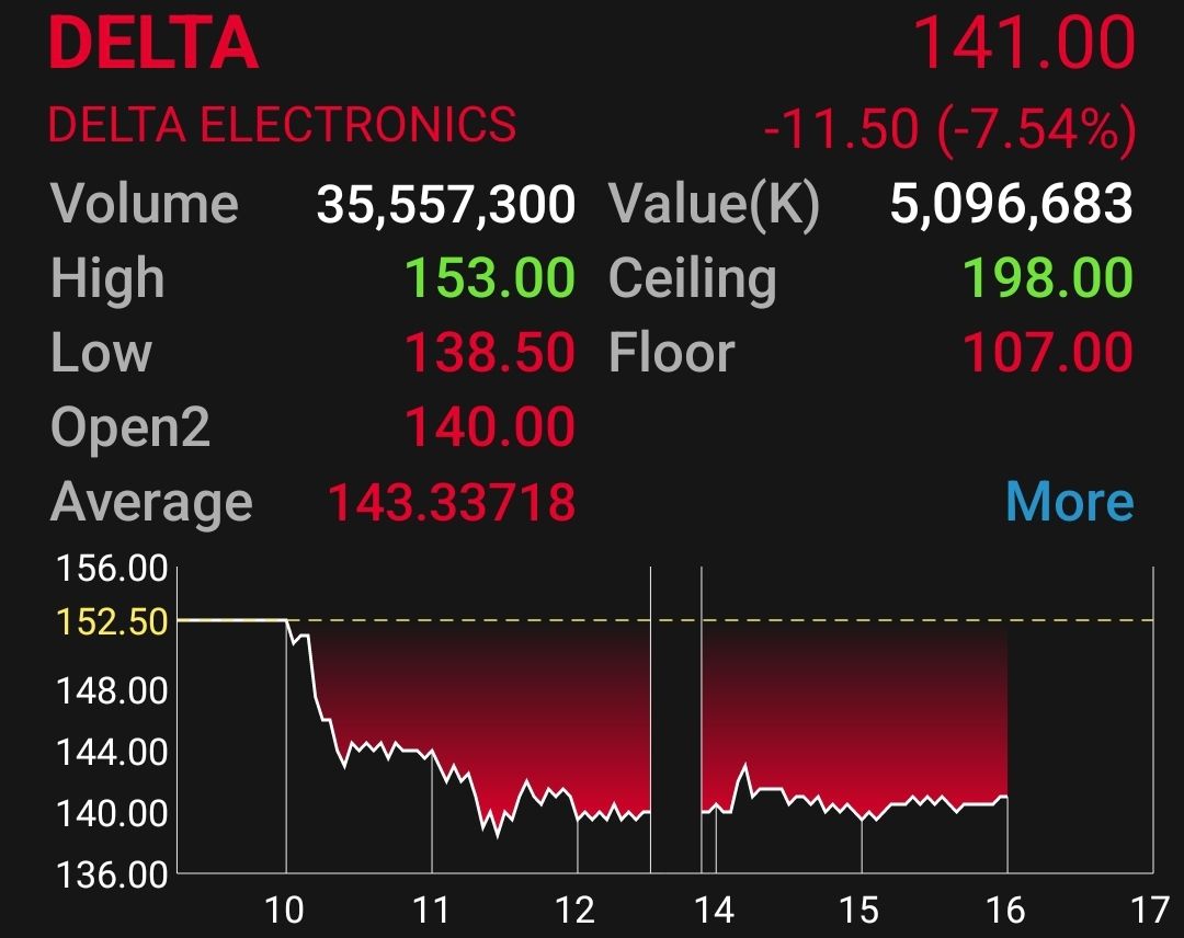 DELTA ดิ่งหนักทุบ SET โบรกฯหั่นกำไร รับข่าวเก็บภาษีบริษัทข้ามชาติขั้นต่ำ 15%