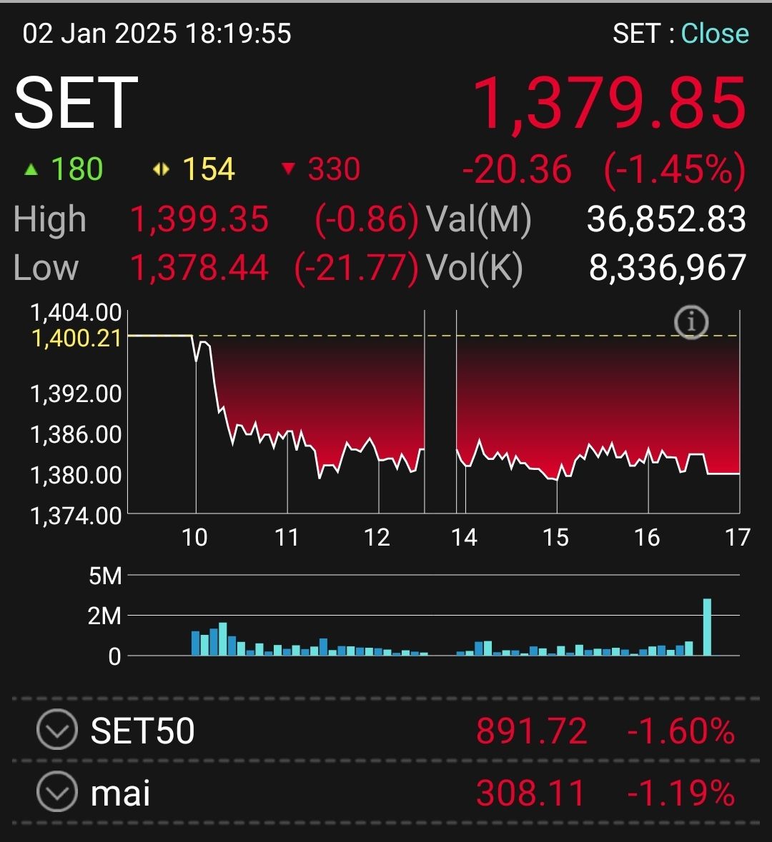 ตลท. แจงหุ้นไทยดิ่ง 20 จุด สอดคล้องภูมิภาค กังวลนโยบายการค้า-เก็บภาษี GMT