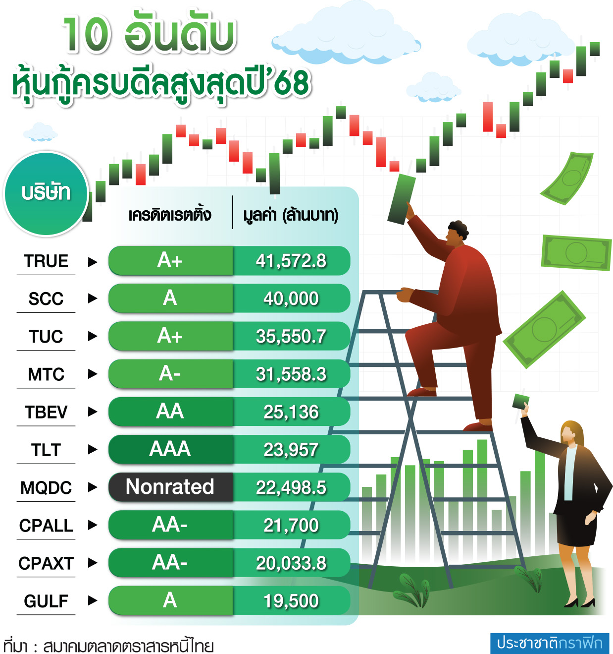 10 อันดับ หุ้นกู้ครบดีล