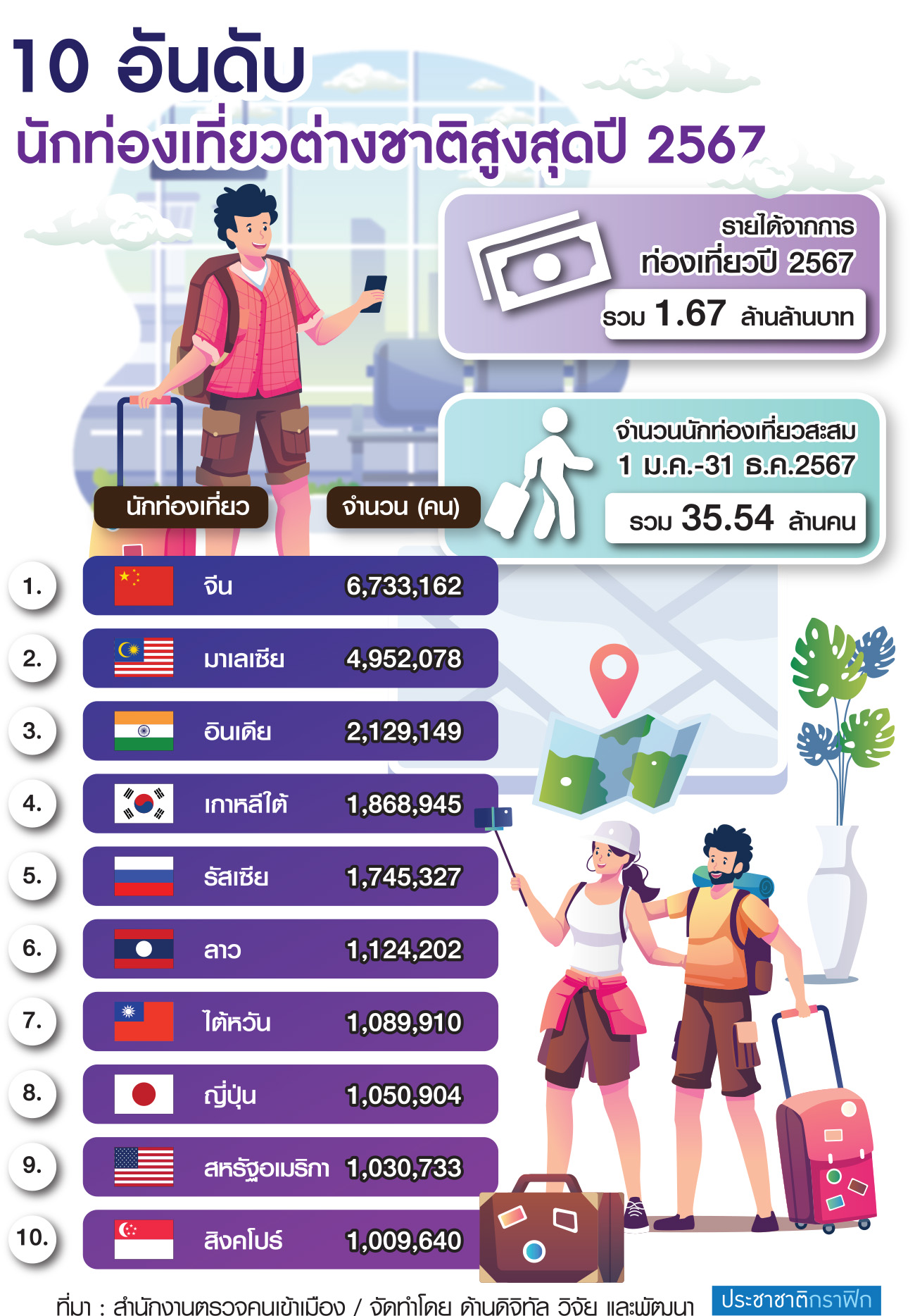 จำนวนนักท่องเที่ยวสะสม