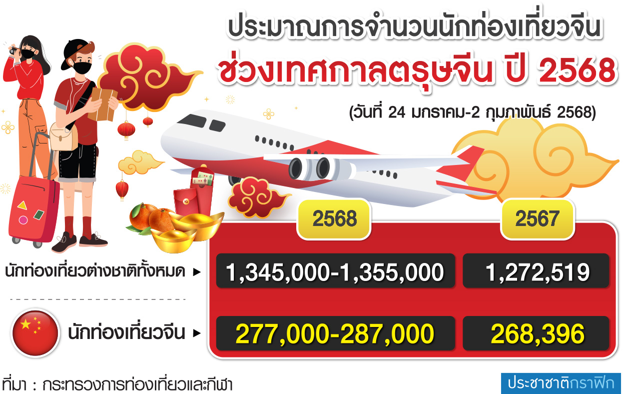 นักท่องเที่ยว