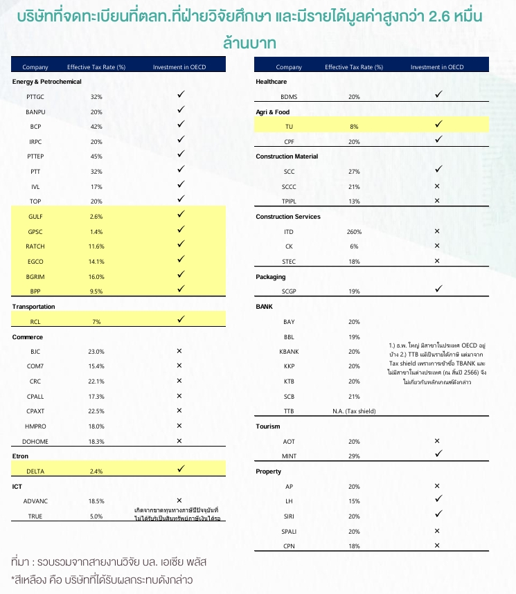 ภาษี GLOBAL MINIMUM TAX กระทบกับหุ้นไทยอย่างไรบ้าง ?
