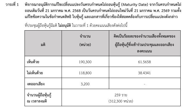 CV ผู้ถือหุ้นกู้ "ไม่อนุมัติ" ยืดหนี้ ครบจ่าย 451 ล้าน 21 ม.ค.นี้