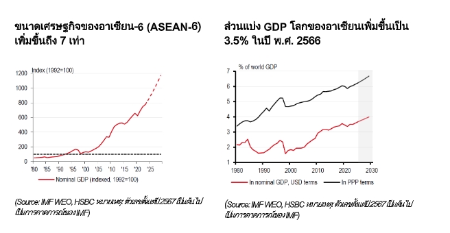HSBC ชี้ เศรษฐกิจอาเซียน 5 ปี จ่อผงาดโตเร็วสุดในโลก มูลค่าสูง 3.63 ล้านล้านดอลลาร์