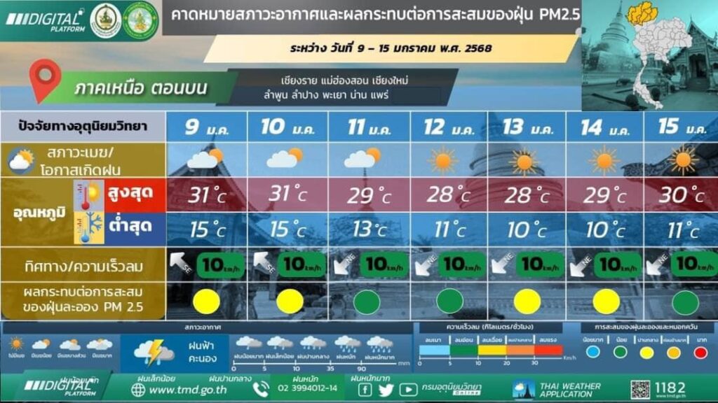 คาดหมายอากาศภาคเหนือตอนบน 9-15 มกราคม 2568