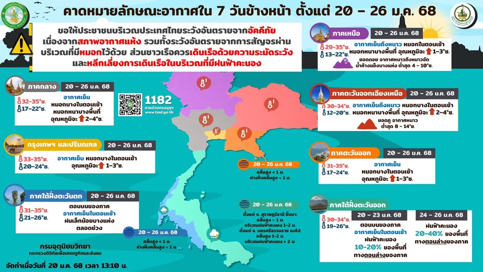 คาดหมายอากาศรายภาค 20-26 ม.ค.2568