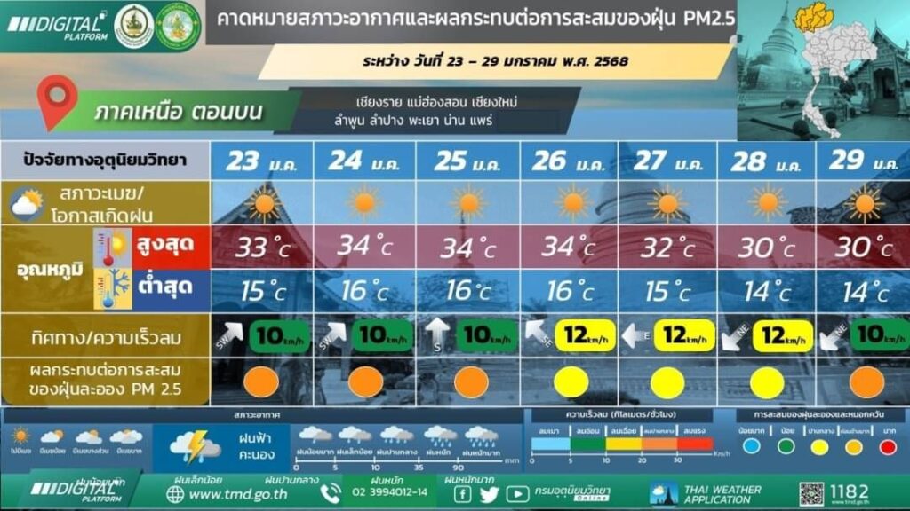 คาดหมายสภาวะอากาศภาคเหนือตอนบน 23-29 มกราคม 2568