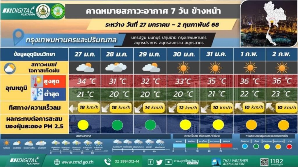 คาดหมายอากาศกรุงเทพมหานครและปริมณฑล ช่วง 27 มกราคม-2กุมภาพันธ์ 2568