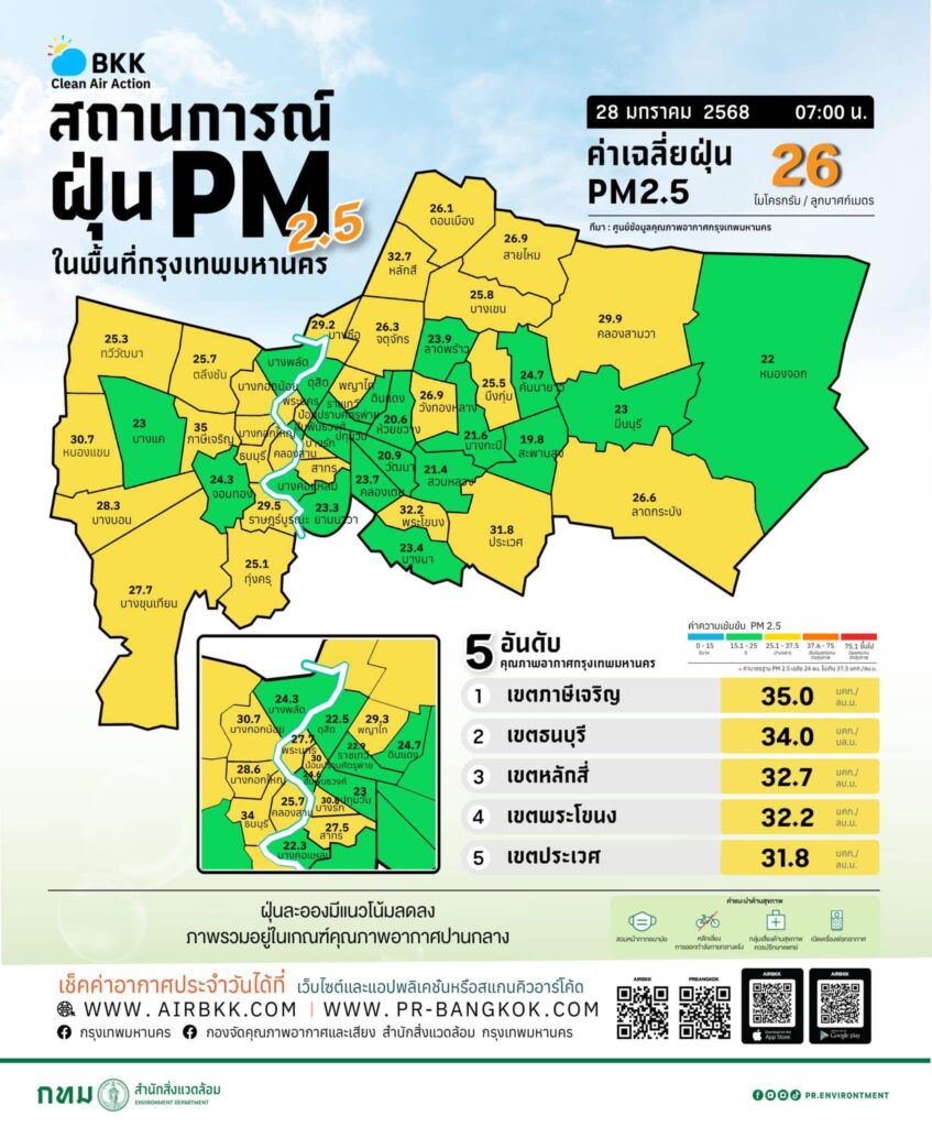 สถานการณ์ฝุ่นพื้นที่กทม. วันที่ 28 ม.ค.2568
