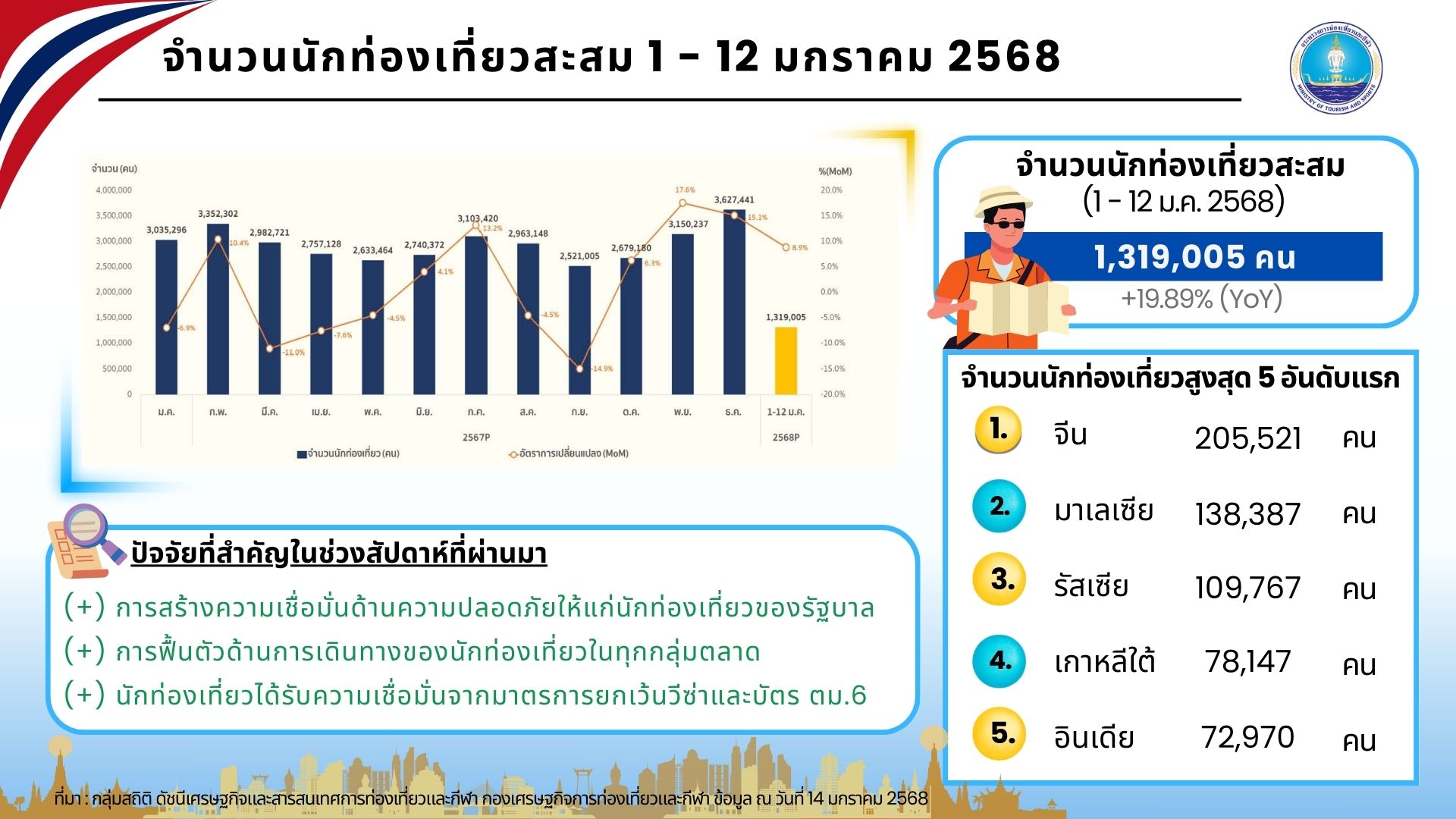ไทยต้อนรับนักท่องเที่ยวคึกคัก สัปดาห์แรกปี’68 เพิ่มขึ้น 11%