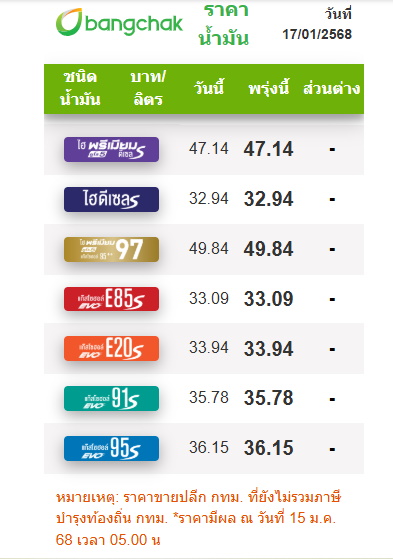 ราคาน้ำมัน 17 มกราคม 2568