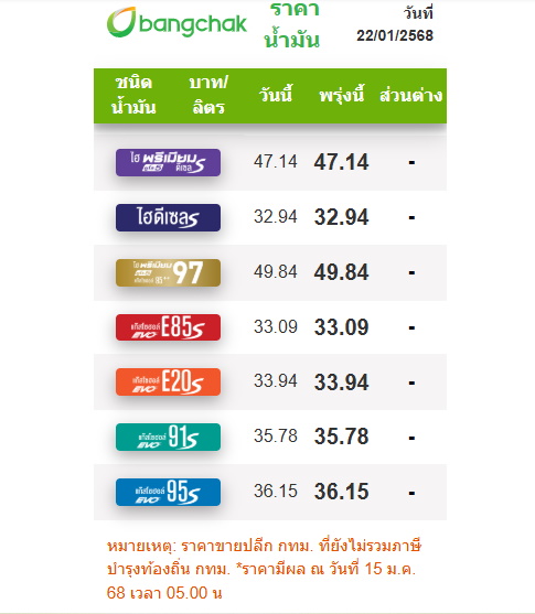 ราคาน้ำมันปั๊มบางจาก 22 มกราคม 2568