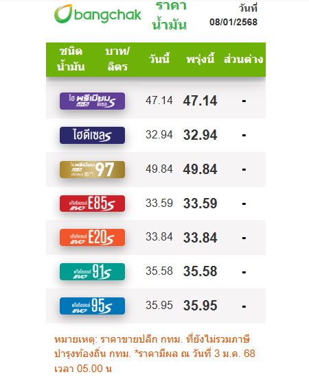 ราคาน้ำมัน-บางจาก 8 ม.ค.68