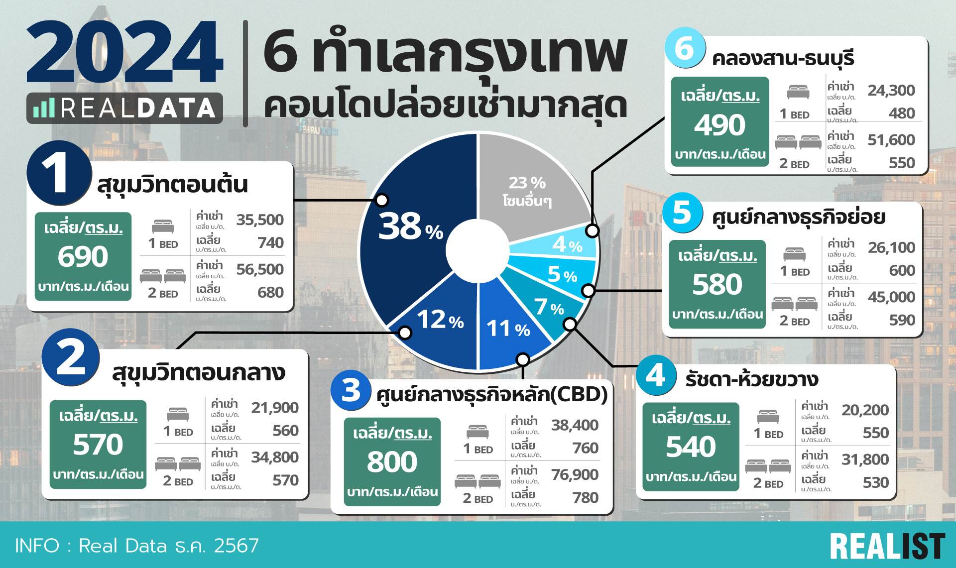 6 ทำเลไหนในกรุงเทพฯ มีคอนโดปล่อยเช่ามากที่สุด?