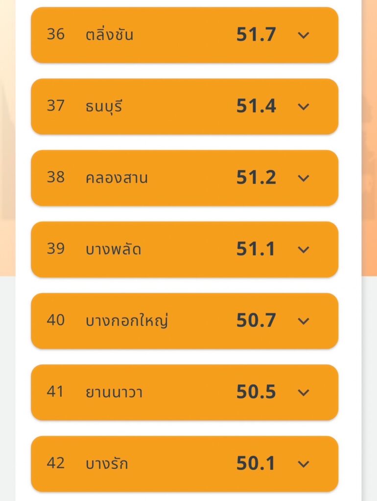 เช็ก PM2.5 กทม. เช้าวันทำงาน กระทบสุขภาพทุกเขต ลาดพร้าวหนักสุด