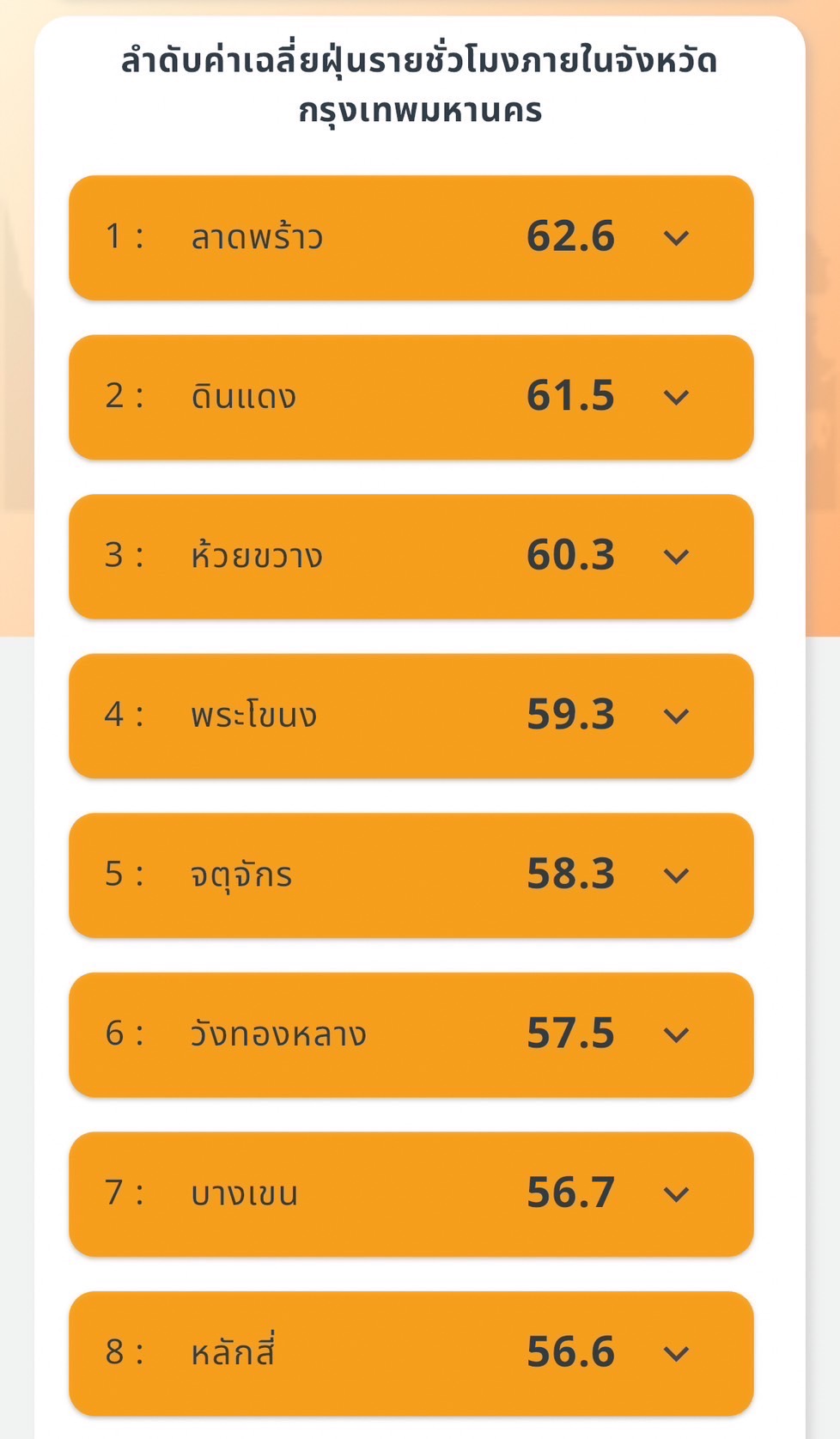 เช็ก PM2.5 กทม. เช้าวันทำงาน กระทบสุขภาพทุกเขต ลาดพร้าวหนักสุด