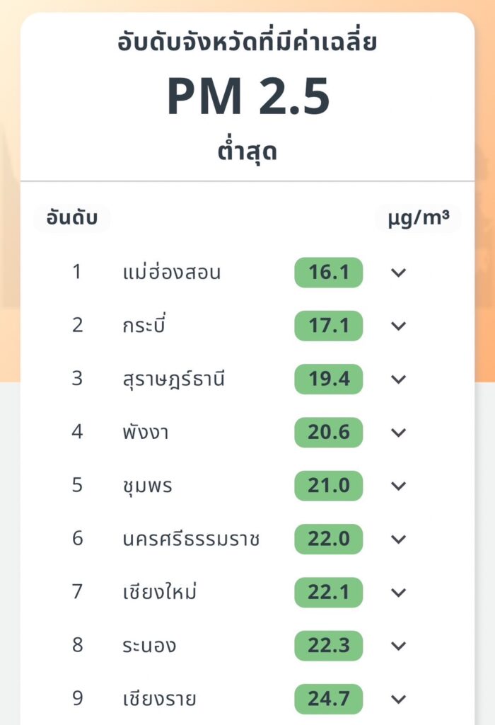 เช็ก PM2.5 กทม. เช้าวันทำงาน กระทบสุขภาพทุกเขต ลาดพร้าวหนักสุด