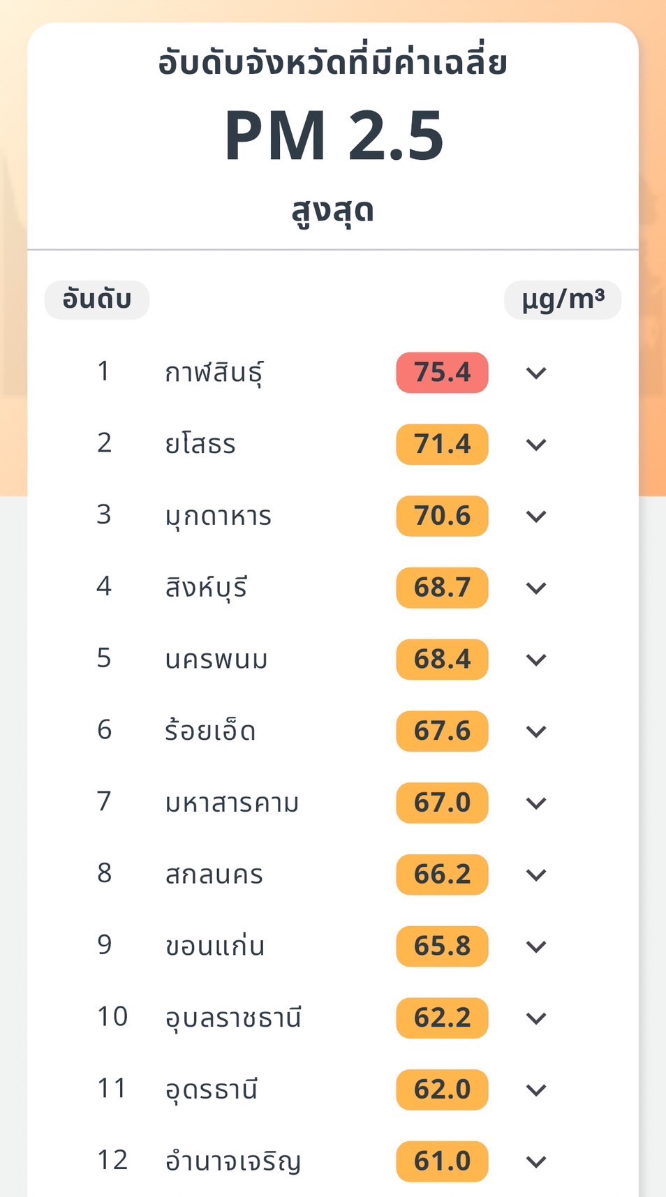 เช็ก PM2.5 กทม. เช้าวันทำงาน กระทบสุขภาพทุกเขต ลาดพร้าวหนักสุด