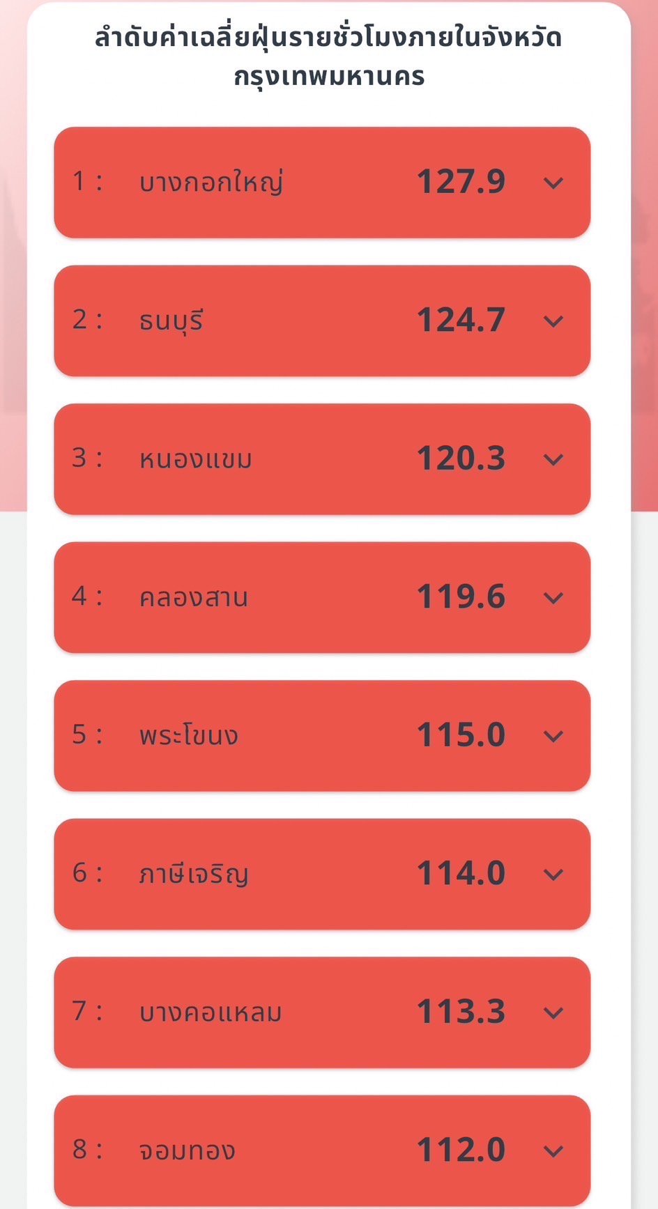 กทม.จมฝุ่น PM2.5