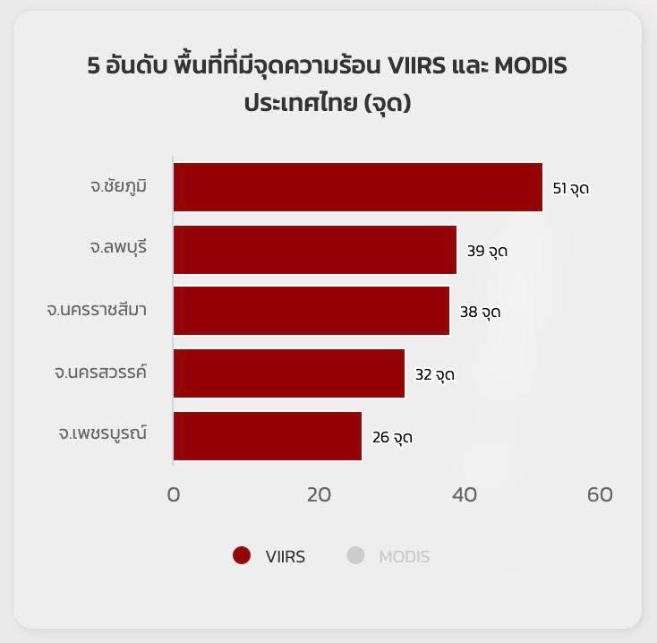 GISTDA เปิดจุดความร้อนวานนี้ขึ้นสูงพบ 503 จุด