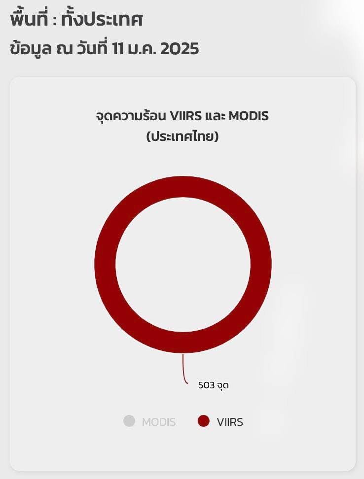 GISTDA เปิดจุดความร้อนวานนี้ขึ้นสูงพบ 503 จุด