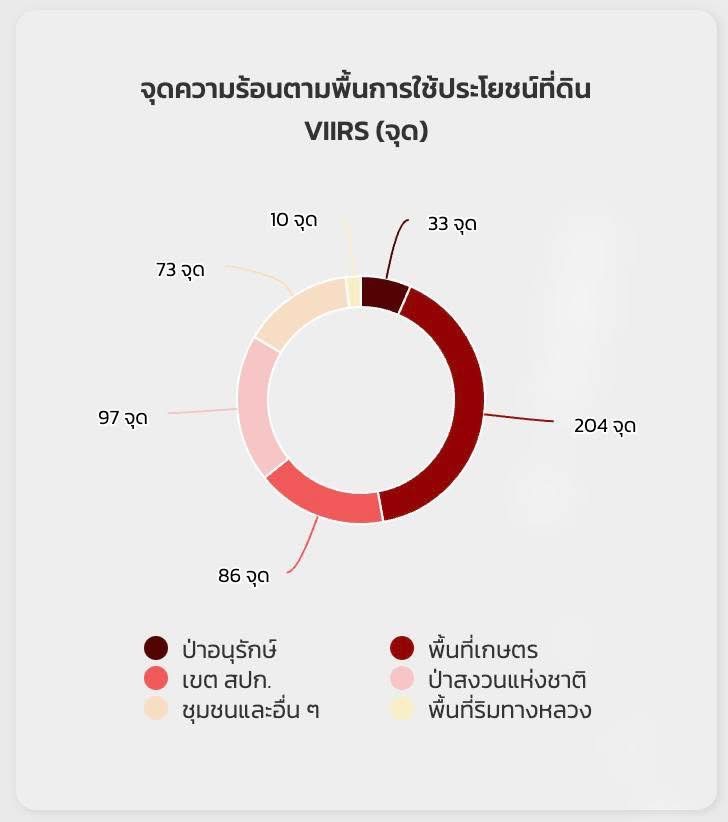 GISTDA เปิดจุดความร้อนวานนี้ขึ้นสูงพบ 503 จุด
