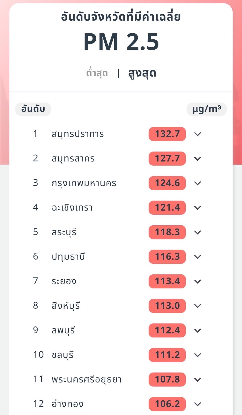 เช้านี้ กทม. เจอ PM 2.5 พุ่ง