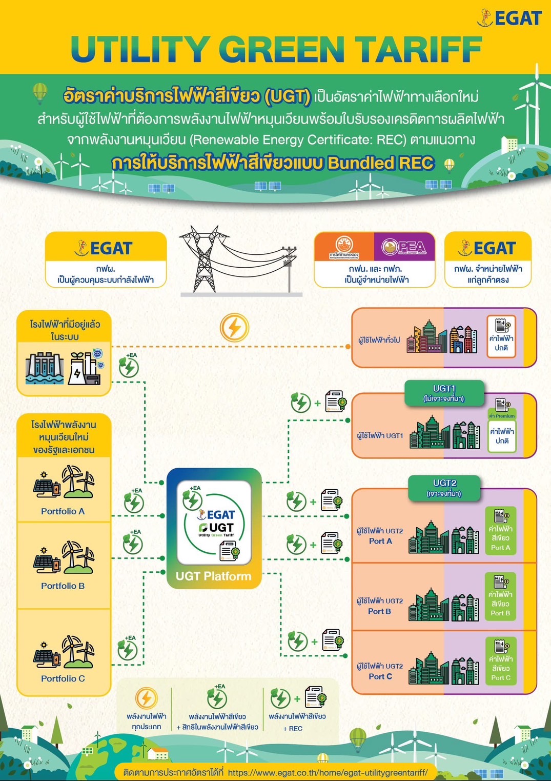 ที่มา : การไฟฟ้าฝ่ายผลิตแห่งประเทศไทย (กฟผ.)