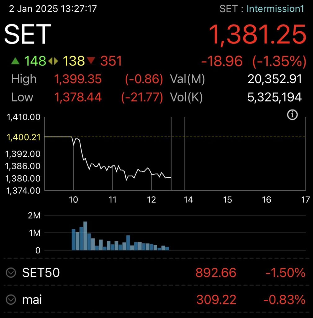 หุ้นไทยปิดเช้า ร่วง 18.96 จุด หลุด 1,400 แรงขาย DELTA กดดันดัชนี